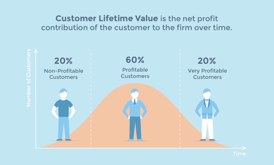 What Is a Customer Lifetime Value?