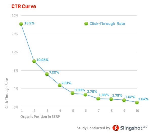 PPC vs. SEO CTR curve