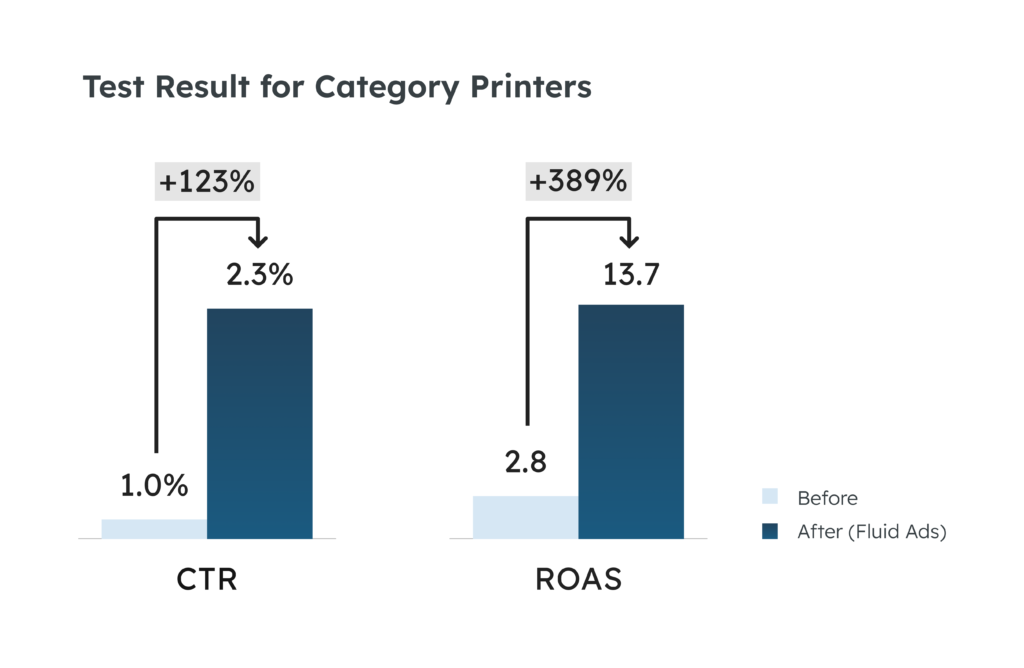 Retailer's growth in ROA and CTRs using Crealytics Fluid Sponsored Products