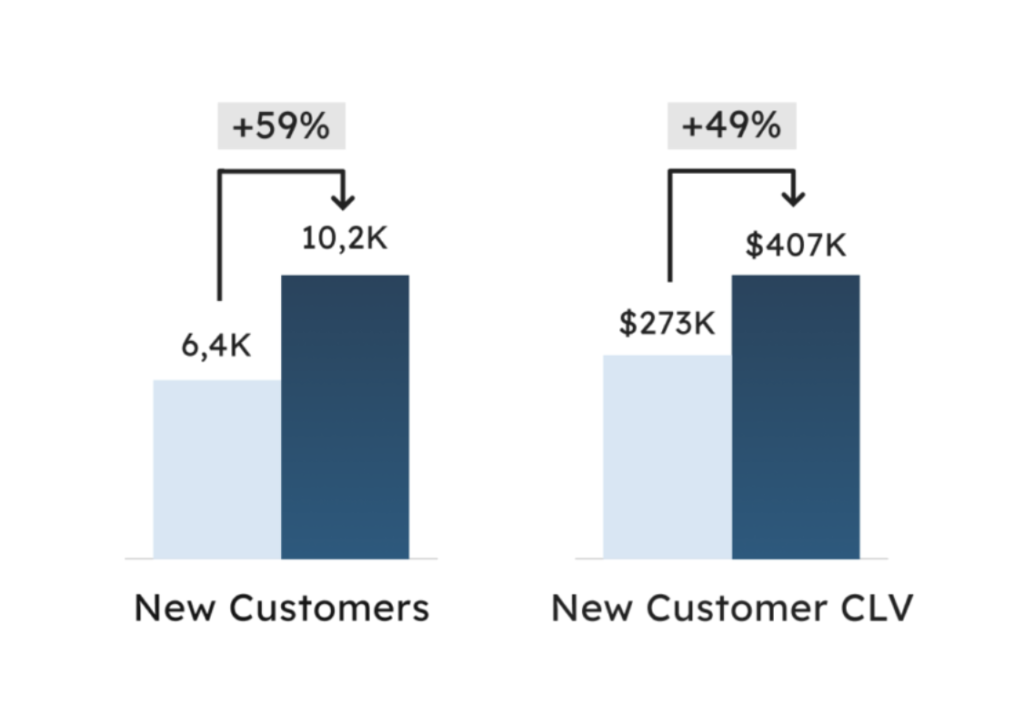 Modern digital marketing: New customer rates
