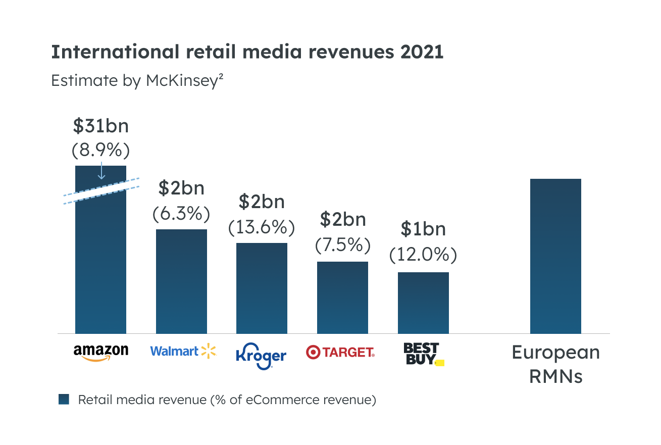 DMEXCO: international retail media revenues