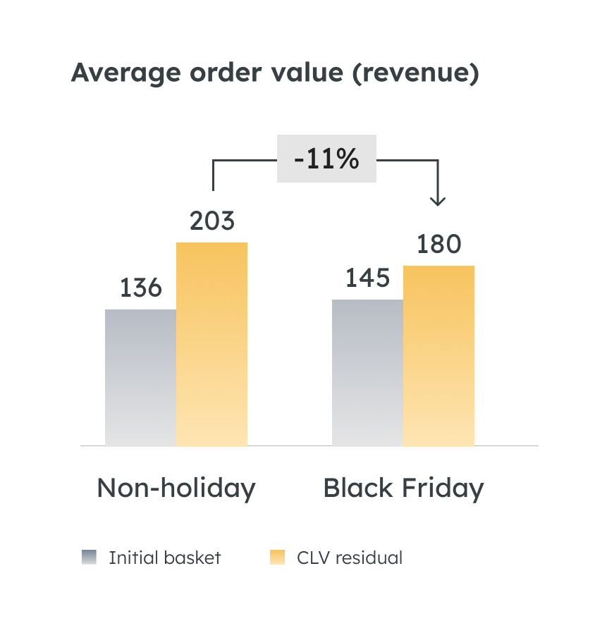 Average order value (AOV)