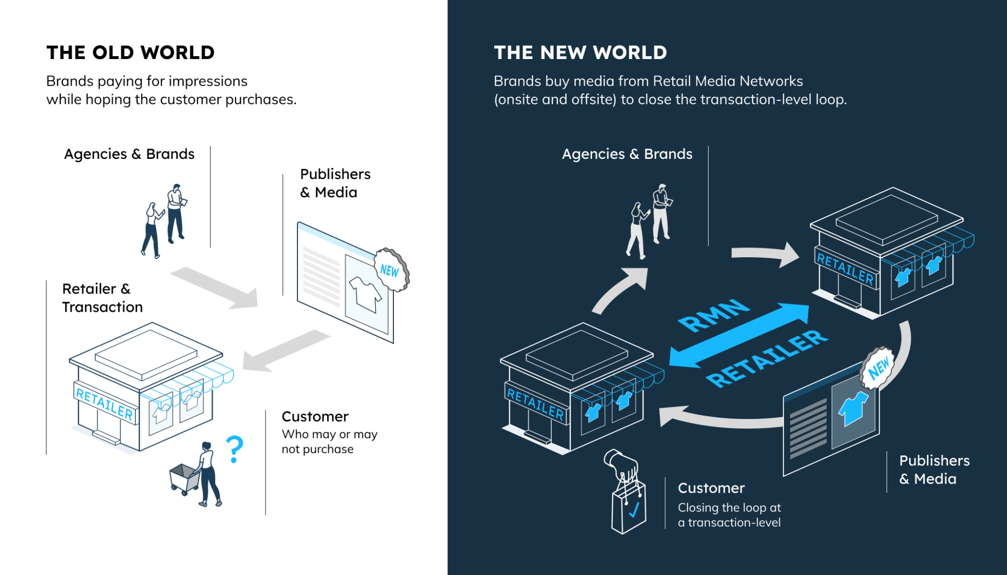 Retail Media Networks - Full Funnel Marketing | Crealytics