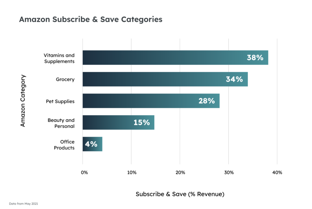 Amazon Subscribe & Save: Subscription Customer Loyalty Program