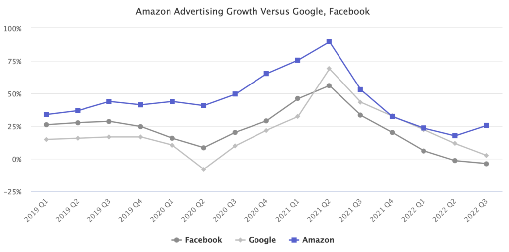 Amazon Ads Business Growth